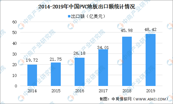 9博体育app(中国)官方网站2020年中国PVC地板市场现状及发展趋势预测分析